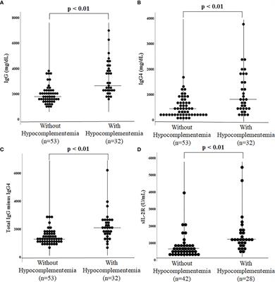 Clinical Characteristics of Patients With IgG4-Related Disease Complicated by Hypocomplementemia